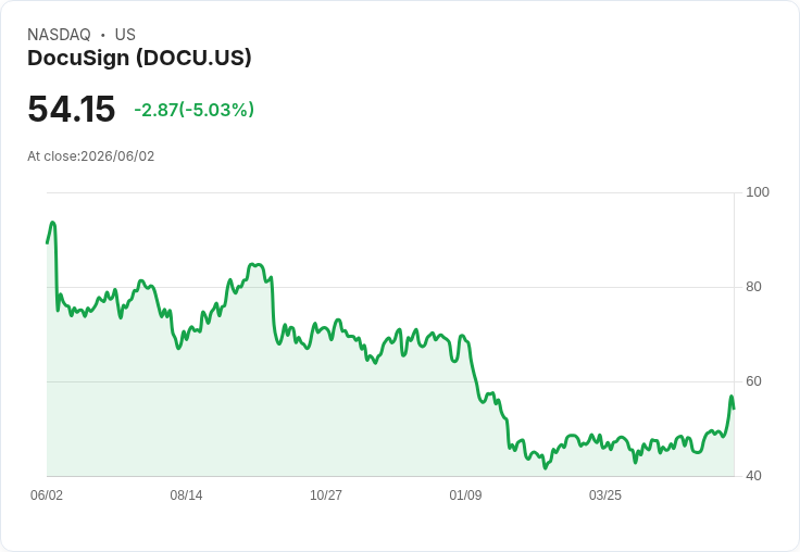 【21:55 即時新聞】DocuSign(DOCU) 跌逾5％／短線乖離擴大後拉回、技術指標高檔降溫