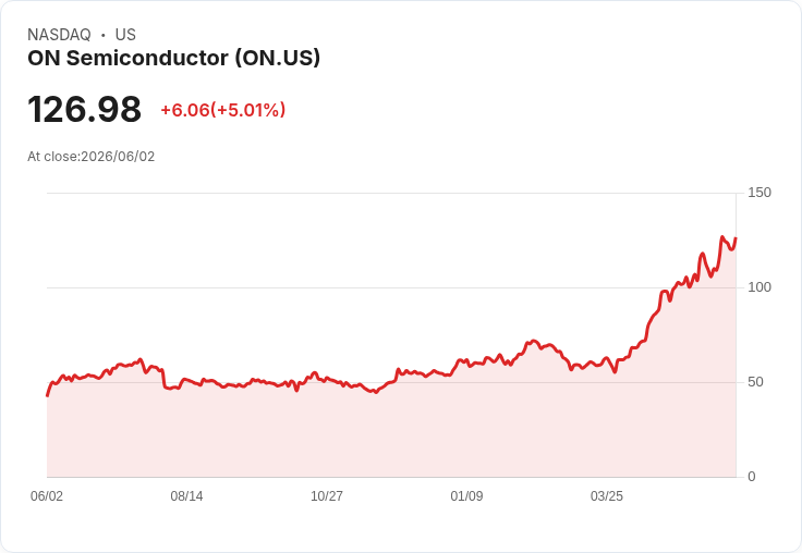 【21:36 即時新聞】ON Semiconductor (ON) 飆漲逾5% 站穩多頭均線 帶量攻高