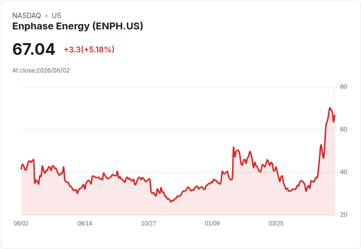 【21:38 即時新聞】Enphase Energy(ENPH) 盤中勁揚逾5% 技術指標持續偏多推升買氣