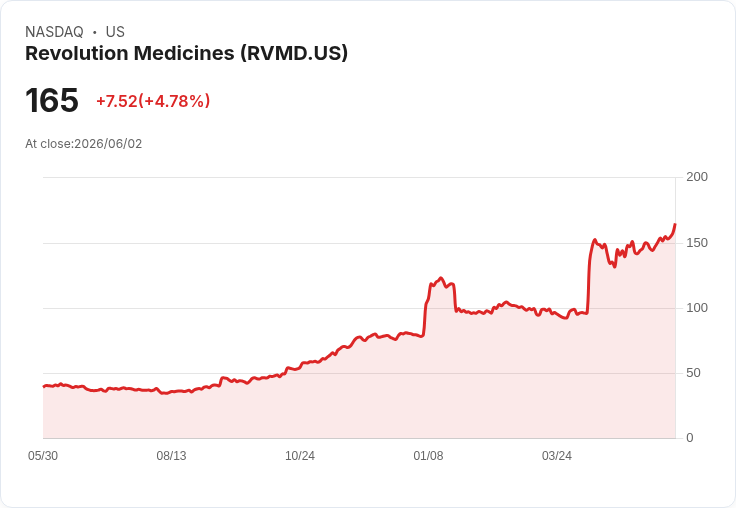 【02:50 即時新聞】Revolution Medicines (RVMD) 飆漲逾5％／Phase 3 胰臟癌新藥數據亮眼激勵買盤