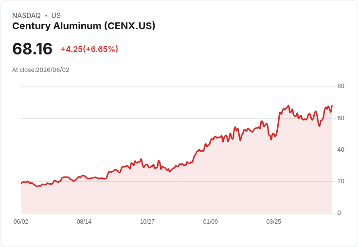 【21:33 即時新聞】Century Aluminum (CENX) 暴漲6.65％／KD高檔+MACD強勢擴張推動多頭