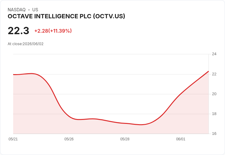 【21:34 即時新聞】OCTAVE INTELLIGENCE PLC(OCTV) 盤中勁揚逾11％ MACD多頭動能持續放大