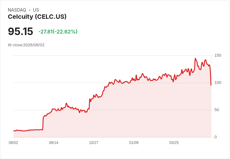 【21:30 即時新聞】Celcuity (CELC) 重挫 22％：KD、MACD 轉弱，股價失守短中期均線