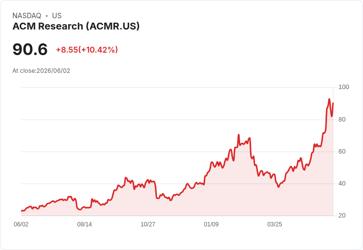 【22:36 即時新聞】ACM Research(ACMR) 盤中大漲逾10％／技術指標持續多頭放量走強