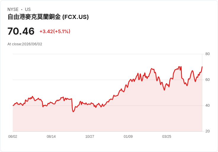 【21:47 即時新聞】Freeport-McMoran(FCX) 勁揚逾 5% 技術指標同步轉強推升買盤