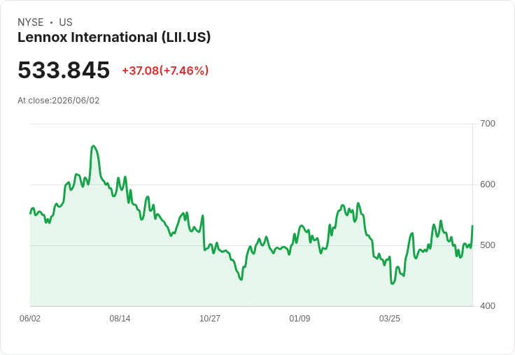 【21:30 即時新聞】Lennox International(LII) 勁揚 6.37％／KD 從低檔翻揚、短線跌深反彈