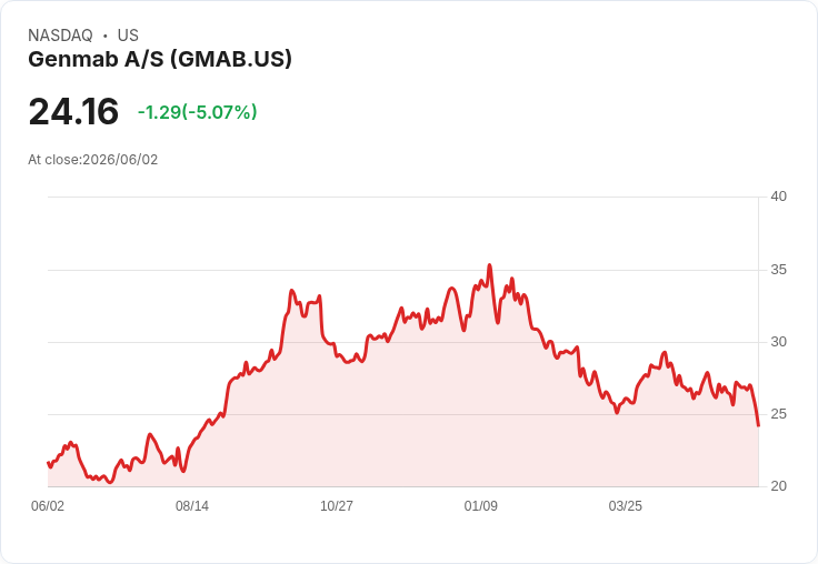 【21:30 即時新聞】Genmab A/S (GMAB) 跌逾5%/KD 自高檔轉弱、股價再度失守短期均線