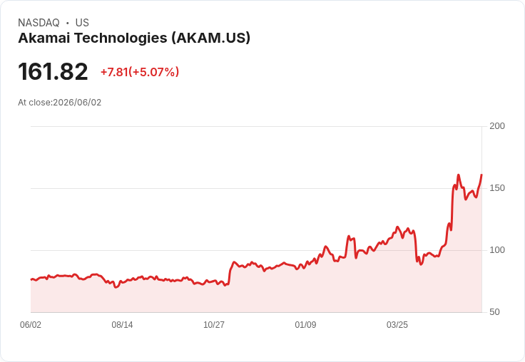 【23:18 即時新聞】Akamai Technologies(AKAM) 盤中勁揚逾5％ 技術面動能延續再創波段高位