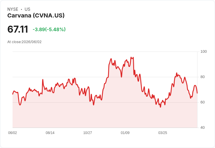【21:30 即時新聞】Carvana(CVNA) 重挫逾5%/William Blair 多空名單調整下資金輪動壓力湧現