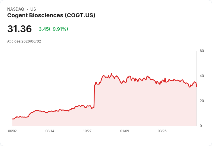 【22:16 即時新聞】Cogent Biosciences(COGT) 重挫逾10％ KD高檔反轉、MACD空方格局壓力沉重