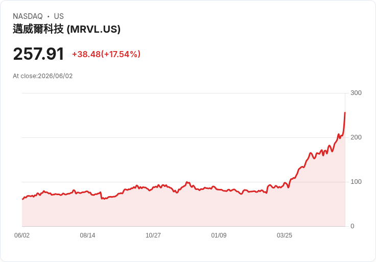 【21:30 即時新聞】Marvell Technology(MRVL) 盤前飆漲逾15％　受惠 Nvidia 黃仁勳點名「下一家兆元晶片公司」