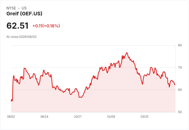 Greif 宣佈季度股息增幅達 10.7％，每股 $0.62！