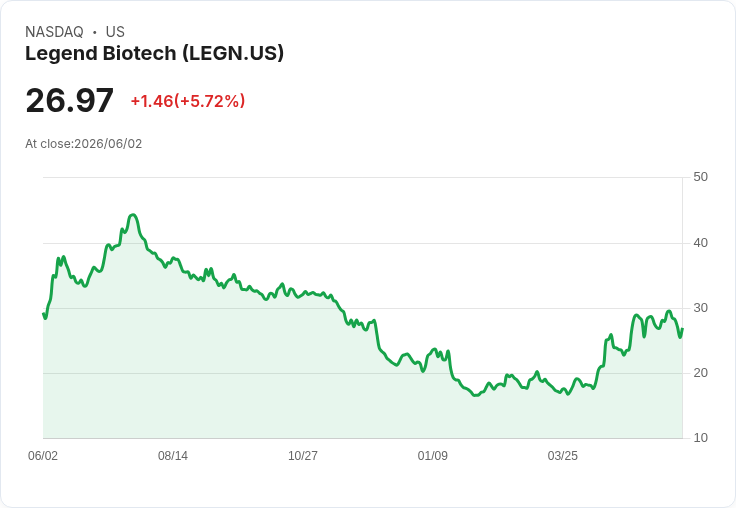 【21:31 即時新聞】Legend Biotech(LEGN) 盤中勁揚逾5% / 技術指標仍偏空中的反彈