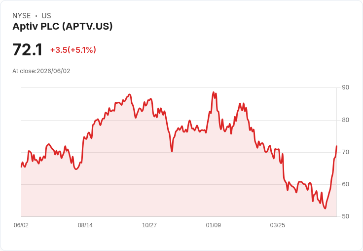 【22:37 即時新聞】Aptiv PLC(APTV) 盤中勁揚逾5%:KD高檔、MACD翻多動能續強