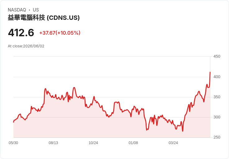 【03:55 即時新聞】Cadence Design Systems(CDNS) 盤中勁揚逾10％ 受惠成為 Nvidia AI 工程夥伴