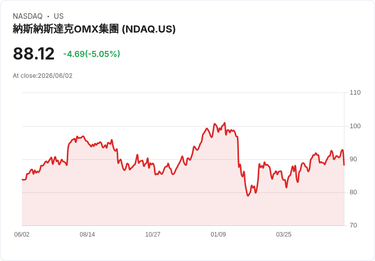 【22:16 即時新聞】Nasdaq(NDAQ) 重挫逾5％／Fifth Third 改掛 NYSE 打擊市場信心