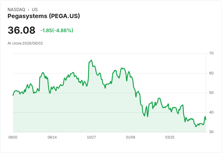 【21:35 即時新聞】Pegasystems(PEGA) 盤中重挫逾5％／KD回落、股價跌破短期支撐壓力加劇