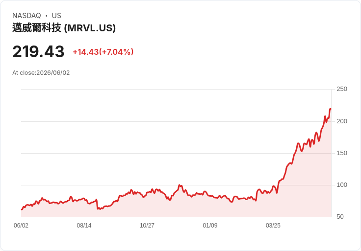 Nvidia CEO驚人預測推升Marvell股價20％！期權市場瞬間崩潰，空頭遭重創！