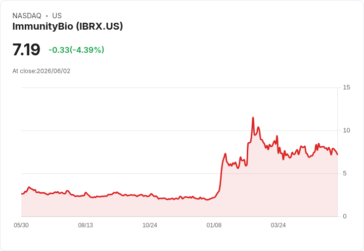 【02:15 即時新聞】ImmunityBio (IBRX) 跌5.05%/KD、MACD轉弱 壓回季線下方