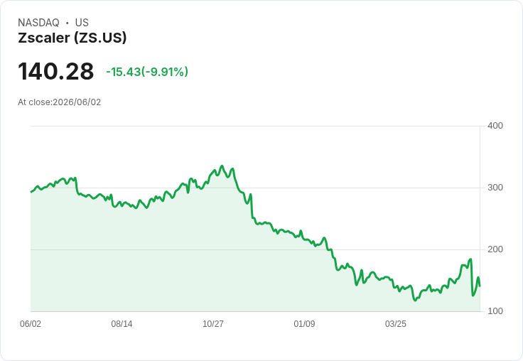 【23:08 即時新聞】Zscaler(ZS) 重挫逾10％／先前財測轉保守與高階業務人事變動壓抑信心