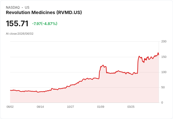 【21:42 即時新聞】Revolution Medicines(RVMD) 重挫逾5%/盤前飆高後拉回 消化胰臟癌三期數據利多