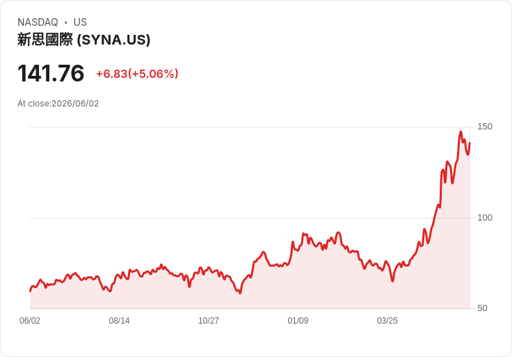 【21:54 即時新聞】Synaptics(SYNA) 盤中勁揚逾5% KD高檔多頭延續、MACD雖背離但仍維持偏多