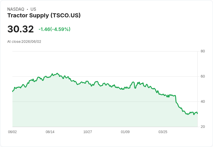 【21:35 即時新聞】Tractor Supply(TSCO) 重挫逾5％ 估值壓力蓋過通路擴張利多