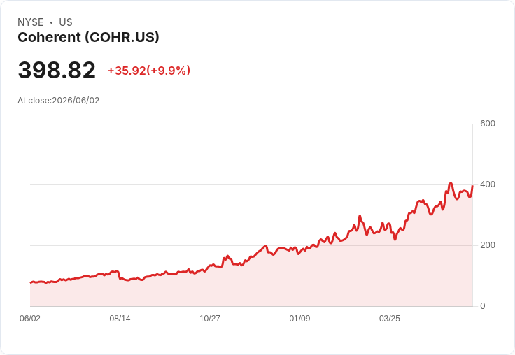 【21:38 即時新聞】Coherent (COHR) 盤中勁揚約10％ 技術指標轉強、沿均線多頭格局延續