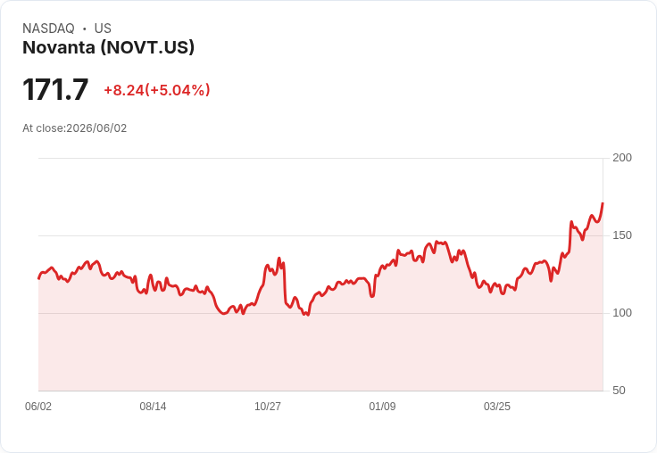 【22:52 即時新聞】Novanta (NOVT) 勁揚逾5％ 站穩多頭均線 帶量續攻技術面轉強