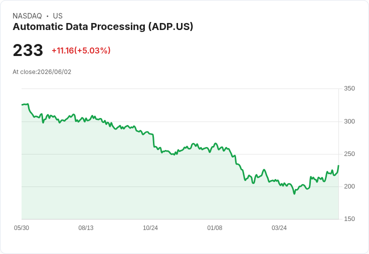 【01:36 即時新聞】Automatic Data Processing(ADP) 盤中勁揚逾5％ ／ KD高檔+MACD強勢翻多帶動買盤