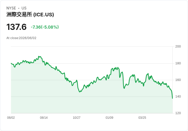 【22:21 即時新聞】Intercontinental Exchange(ICE) 跌逾5％：短線拉回但EPS預期上修仍支撐基本面