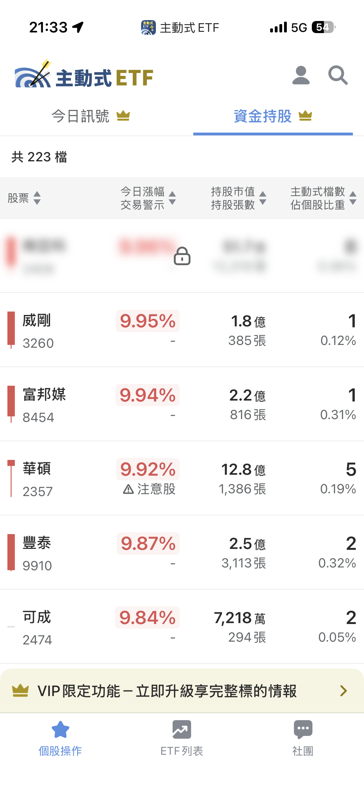 6/2 主動式ETF共識｜廣達獲3家重壓，網通急撤退