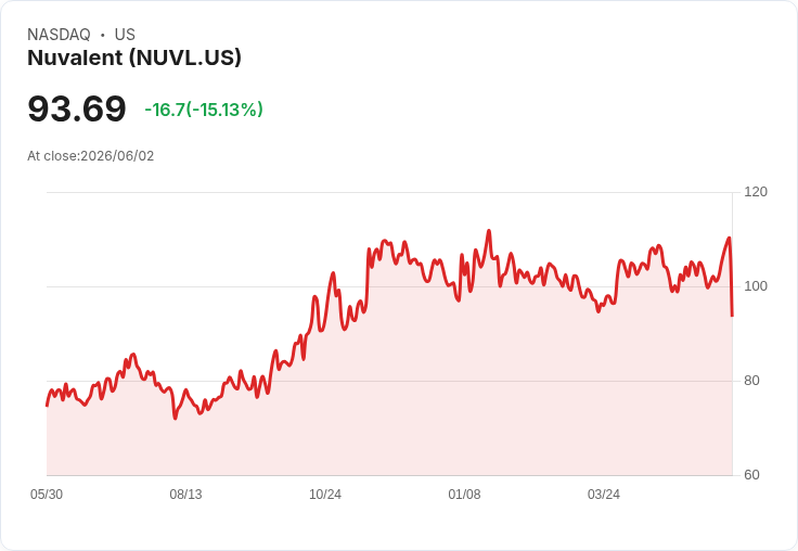 【03:54 即時新聞】Nuvalent (NUVL) 重挫15％／K值高檔轉弱、MACD多頭動能降溫