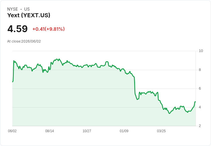 Yext 第一季2027年財報預告：市場期待增長，投資者需謹慎
