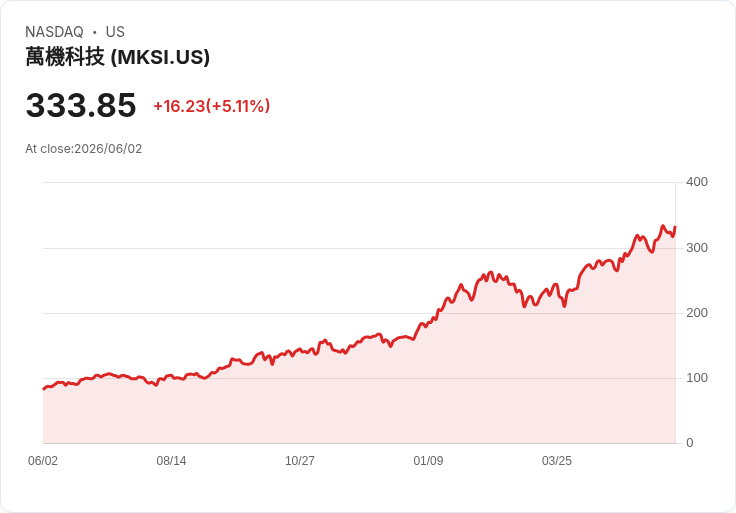 【23:34 即時新聞】MKS(MKSI) 盤中勁揚逾5％ 技術指標持強、多頭格局延續