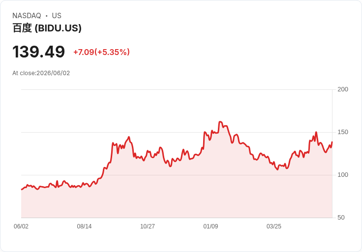 【22:51 即時新聞】Baidu(BIDU) 盤中勁揚5％　短線技術面止跌反彈訊號浮現