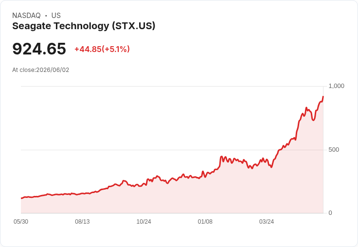 【00:51 即時新聞】Seagate Technology(STX) 勁揚逾5%/受惠HAMR技術領先與AI PC 儲存需求題材