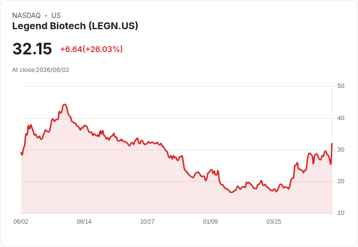 【22:28 即時新聞】Legend Biotech(LEGN) 盤中飆漲逾25％ K 值高檔拉升、技術面快速轉強