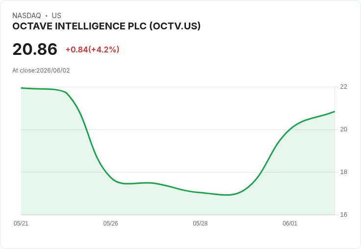 【21:32 即時新聞】OCTAVE INTELLIGENCE PLC(OCTV) 盤中大漲逾5％／MACD強勢翻多推動股價急彈