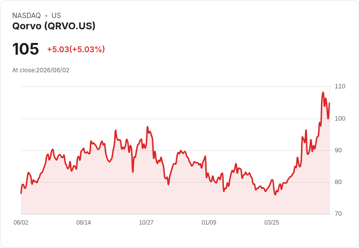 【22:49 即時新聞】Qorvo(QRVO) 盤中勁揚逾5％ 技術指標持續轉強推升買氣