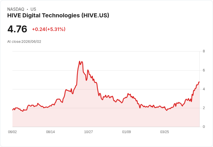 HIVE Digital 第四季財報失利,位元幣收入驟降24%!