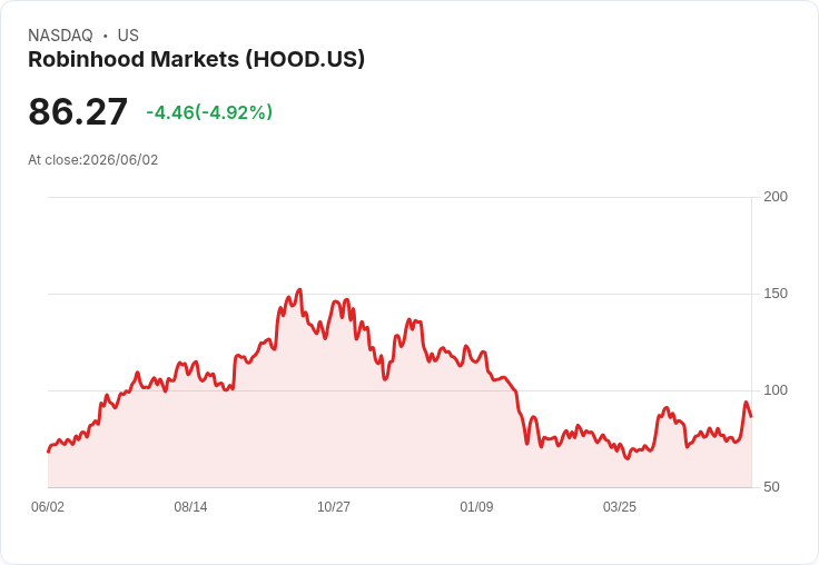 【22:28 即時新聞】Robinhood Markets(HOOD) 跌逾5％／比特幣回落與IPO集體訴訟風險壓抑買氣