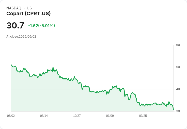 【23:02 即時新聞】Copart(CPRT) 盤中挫逾5％：跌破短期均線、KD與MACD同步轉弱