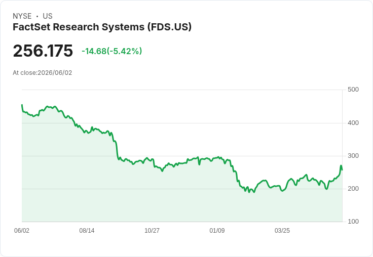 【21:36 即時新聞】FactSet Research Systems(FDS) 重挫逾5%/短線KD高檔鈍化、MACD動能轉弱壓回