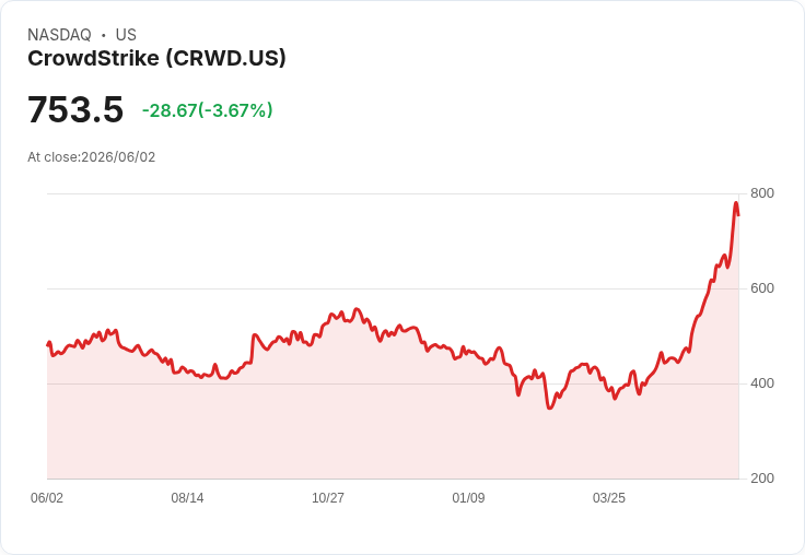 CrowdStrike 第一季財報即將揭曉：市場熱切期待超越預期的表現！