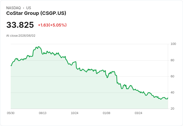 【03:46 即時新聞】CoStar Group (CSGP) 勁揚5％／收購 Zonda 擴張新建住宅資料版圖激勵股價