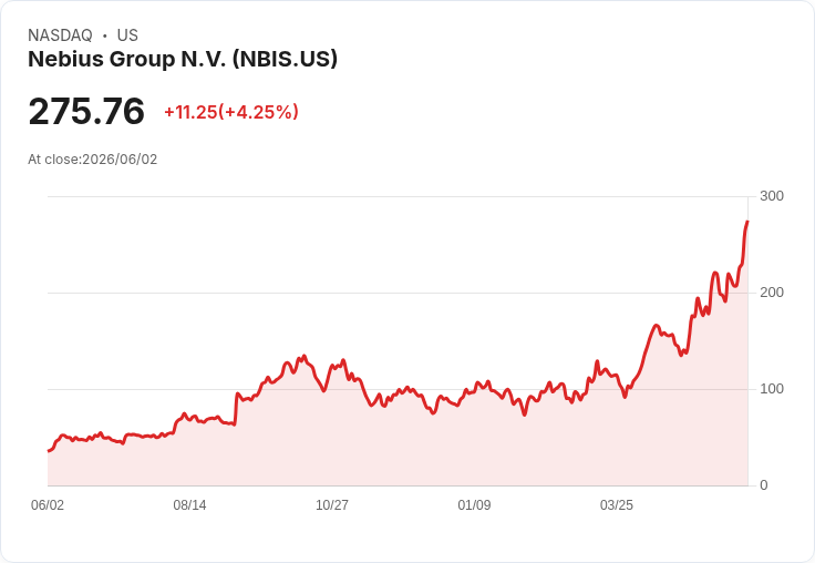 【21:52 即時新聞】Nebius Group N.V. (NBIS) 大漲5％：AI 資金湧入與成長預期推升股價