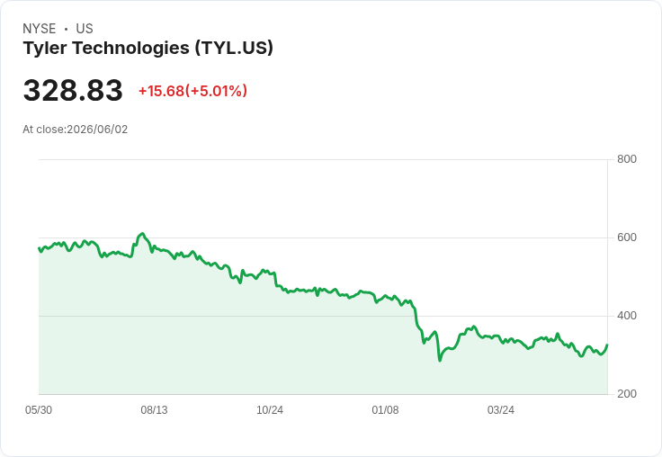 【03:01 即時新聞】Tyler Technologies(TYL) 盤中勁揚約5%/短期脫離低檔、技術面修復