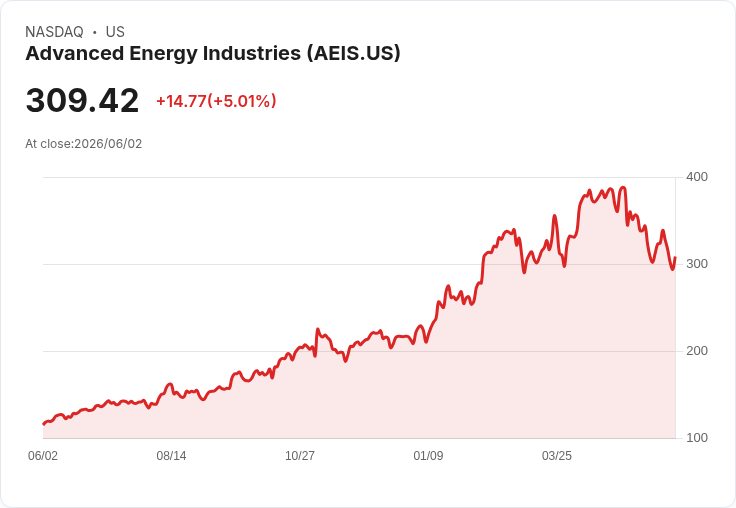 【22:03 即時新聞】Advanced Energy Industries(AEIS) 盤中勁揚逾5% 技術面短線超跌後反彈