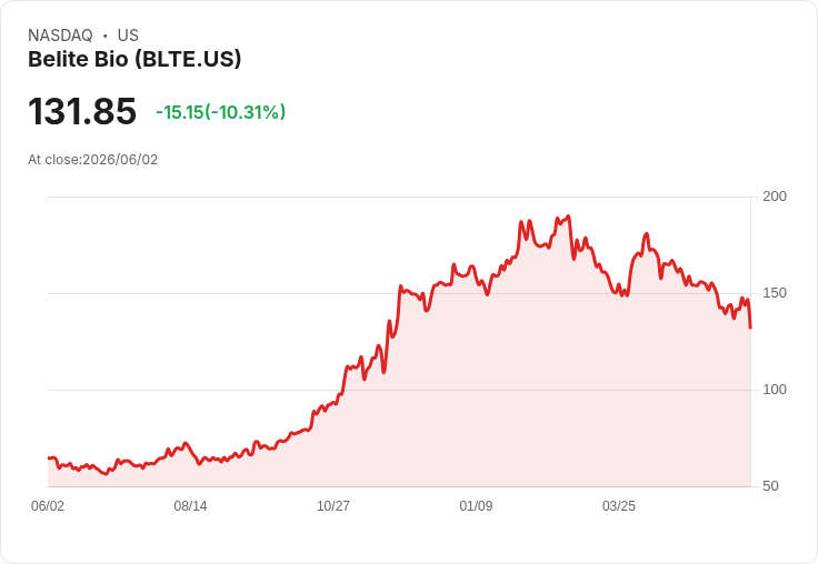 【22:00 即時新聞】Belite Bio (BLTE) 重挫逾10%/股價跌破短期均線、技術指標續弱